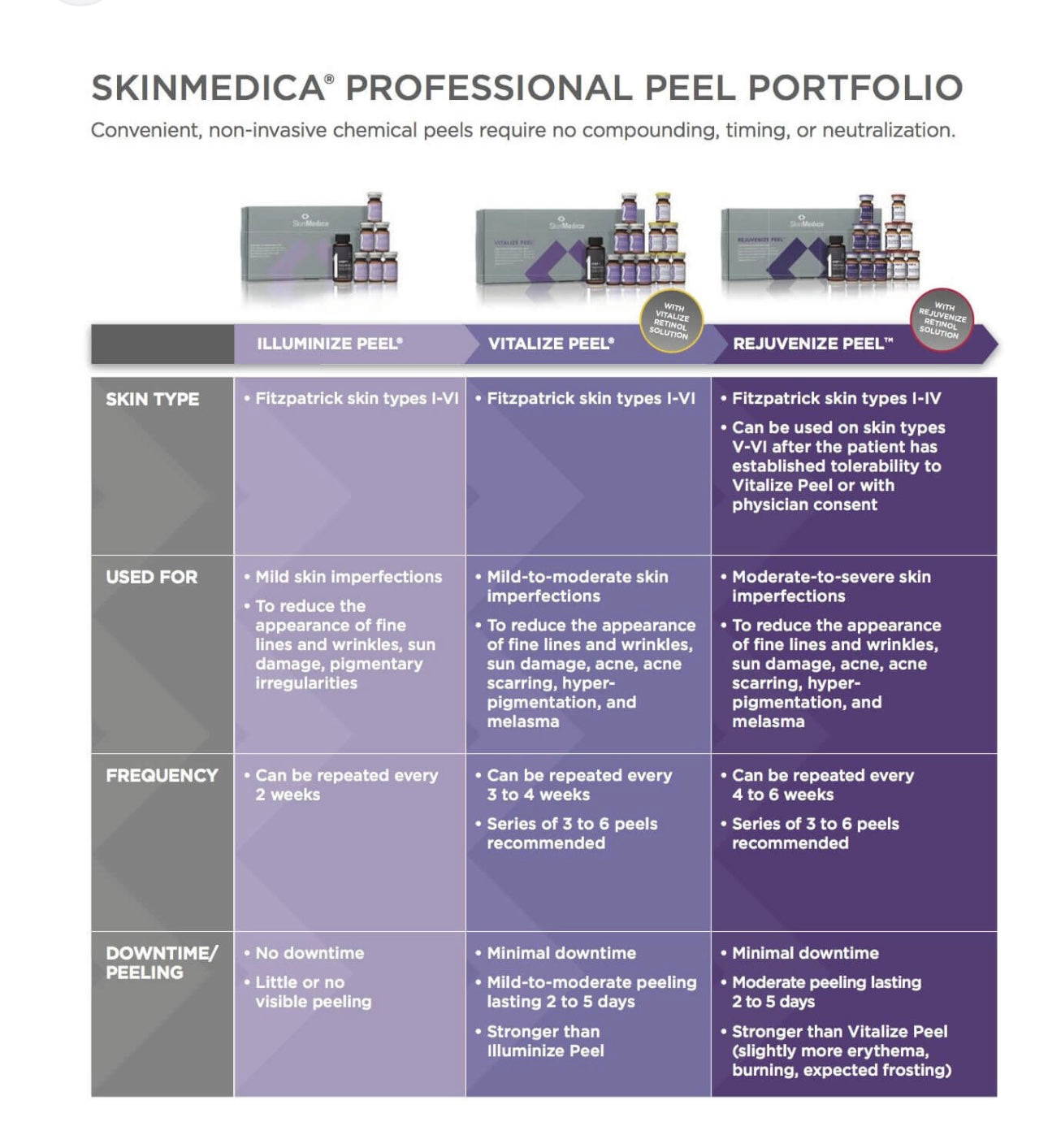 Skinmedica Rejuvenize Peel Treatment Professional Chemical Peel Kit!  x1ct